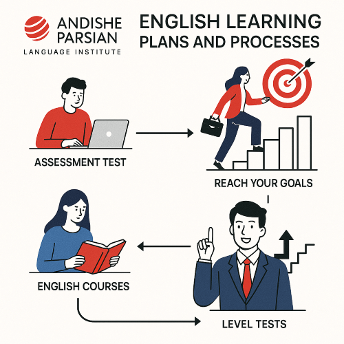 چگونه مسیر شخصی خود در یادگیری زبان انگلیسی را از مبتدی تا پیشرفته طراحی کنیم؟
